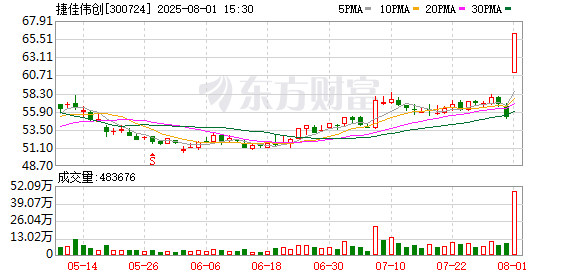 直线涨停！光伏概念股盘中集体异动！三大重磅突袭！