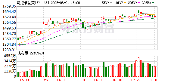 美国可控核聚变重磅 首座电厂开建 机构调研这些股（附名单）