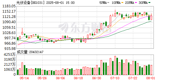 【风口研报】政策有望进入发力阶段 光伏行业或回归有序竞争态势