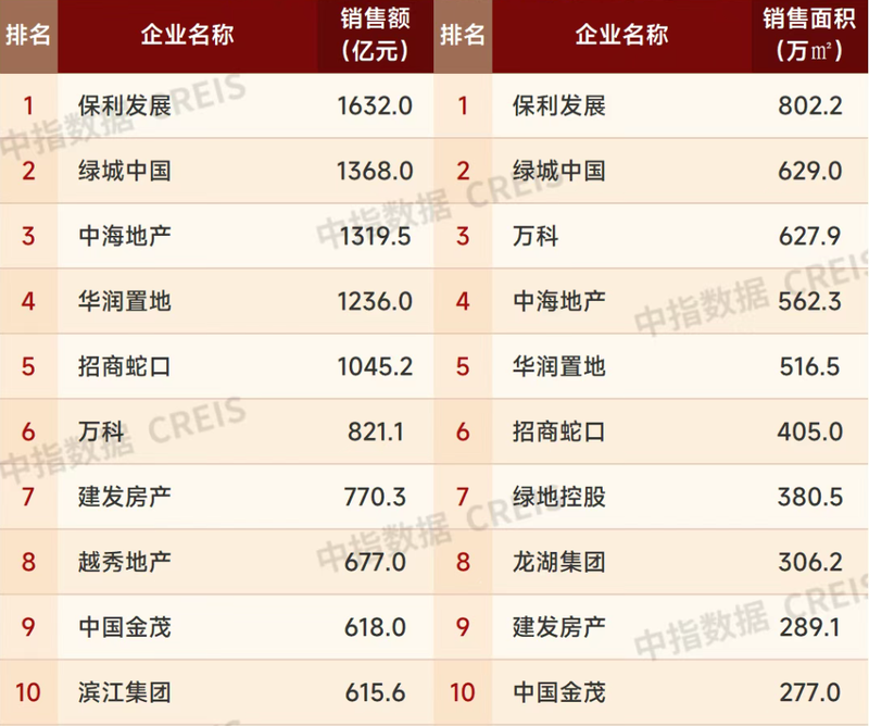 1-7月千亿房企共5家 保利以1632亿居首位