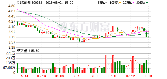 又一家房企“瘦身” 金地集团给组织架构动“大手术”