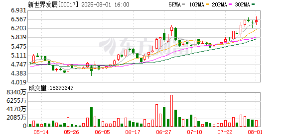 楼市重燃？新世界发展多项目领跑区域市场