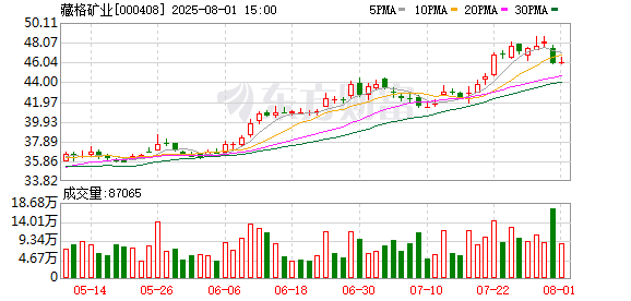藏格矿业上半年实现净利润18亿元 参股铜矿公司厚增公司业绩