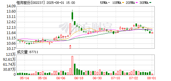 恒邦股份股东户数下降4.40%，户均持股21.47万元