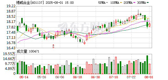 博威合金股东户数下降2.05%，户均持股31.23万元