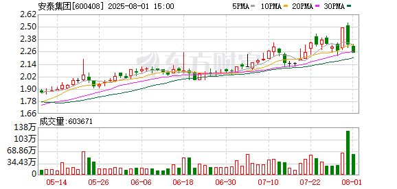 安泰集团上半年预亏9500万元 亏损幅度收窄
