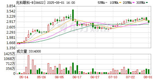 兆科眼科3个核心药物有望一年内获批 公司市净率低于1，是否被低估？ 创始人作出回应
