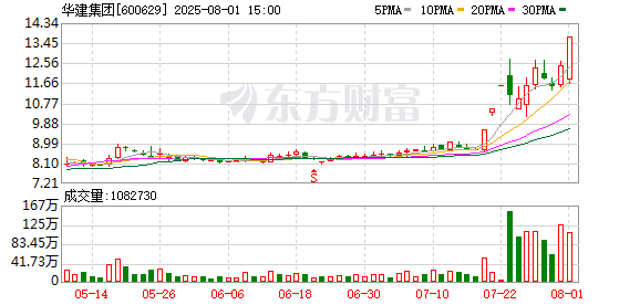 8月1日龙虎榜复盘：“消闲派”6185.59万元净买入华建集团