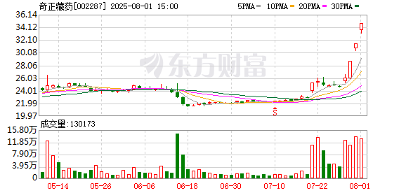 8月1日涨停复盘：49只股涨停 奇正藏药3连板