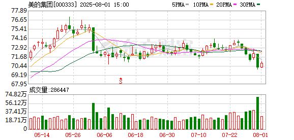 34家上市公司股票获回购，美的集团回购金额最高