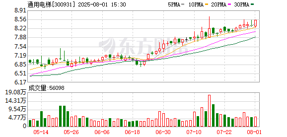 通用电梯：实控人及董监高拟合计减持不超3.61%公司股份