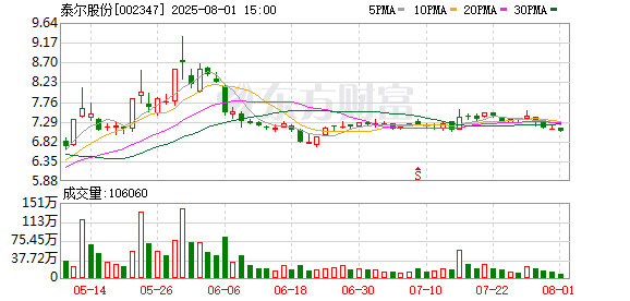 泰尔股份：控股股东之一致行动人拟减持公司不超2.97%股份