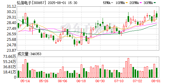 弘信电子：拟与庆阳市共建燧弘庆阳绿色智能数字基础设施项目，总投资预计128亿元