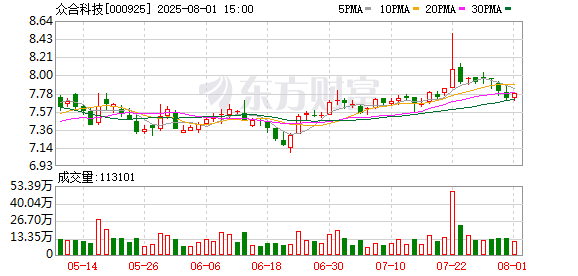 众合科技：累计回购公司股份3274600股