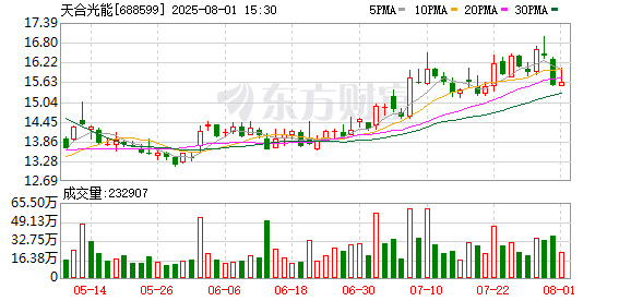 天合光能：公司未进行回购