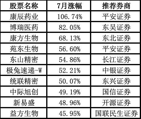 最高涨106.74%！券商金股组合来了