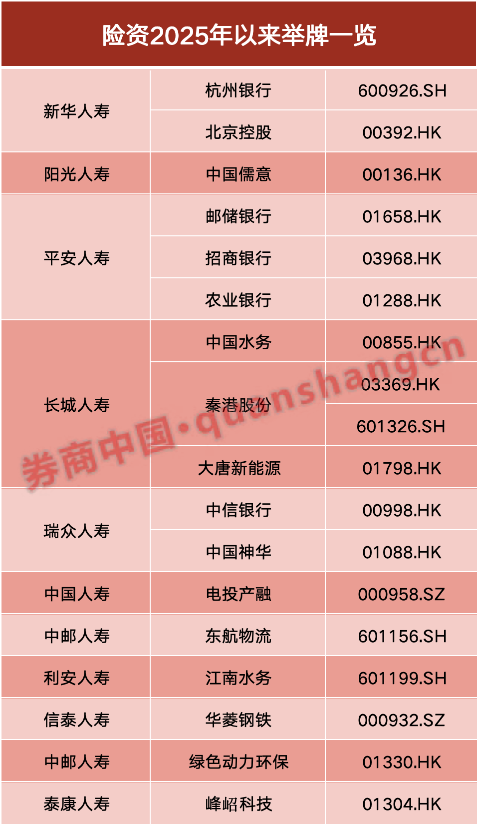 大举入市！7月已有7家险资出手 平安“扫货式”买入银行股