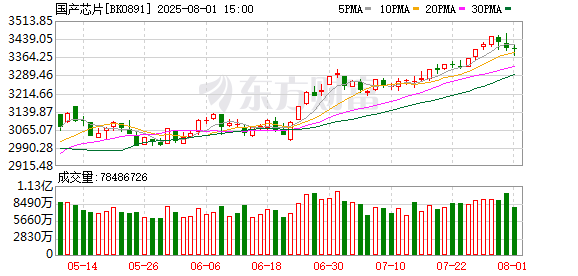 【风口研报】国内先进制程工艺持续迭代 国产半导体替代进程加速发展势在必行