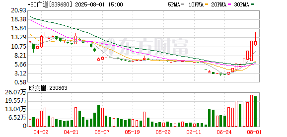 复牌第一天 *ST广道走出30cm“地天板”行情！连续多年财务造假 此前一个月内三次停牌核查