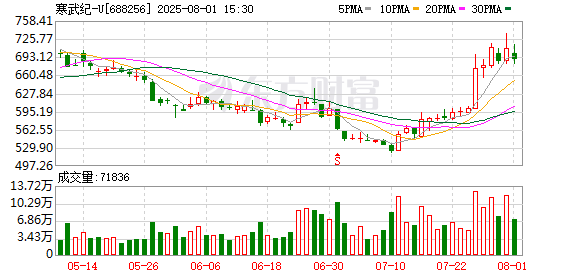 直线飙涨！英伟达被约谈 国产替代崛起