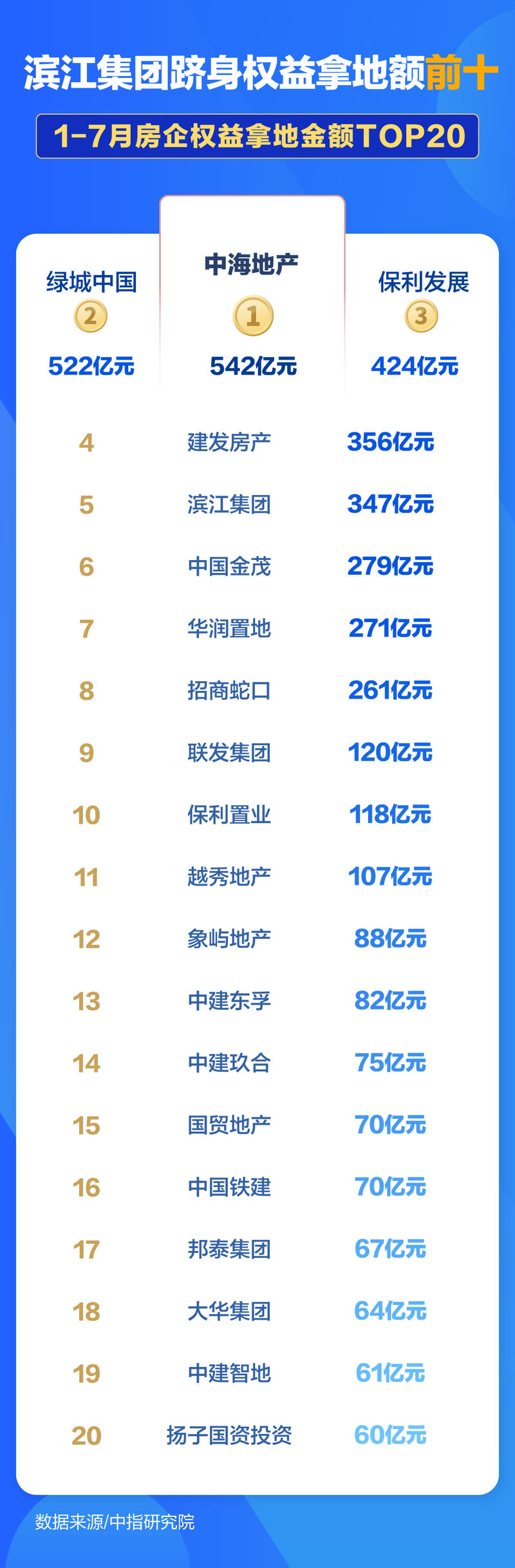地产图谱｜前7月百强房企拿地额增三成，绿城、中海领跑货值榜