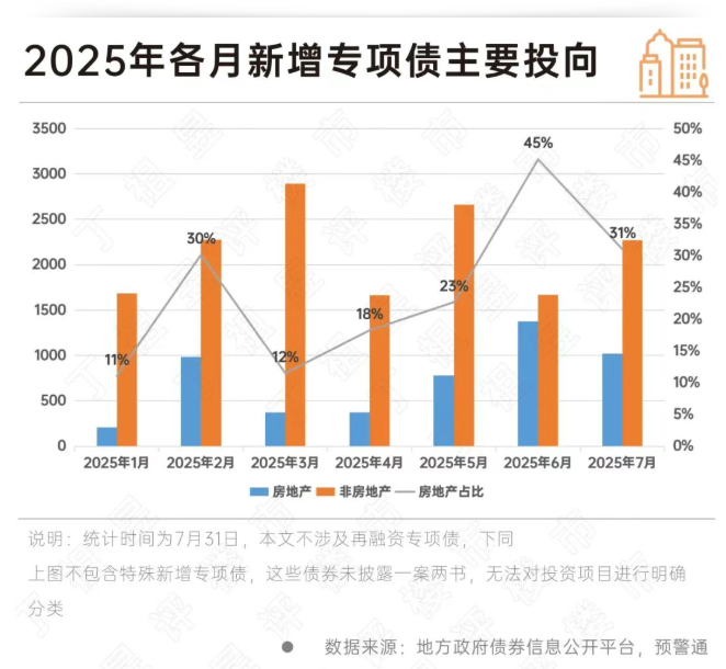 报告：7月房地产类专项债发行量1020亿元