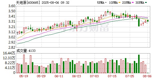 天地源：高新地产解除质押公司股份约1.32亿股