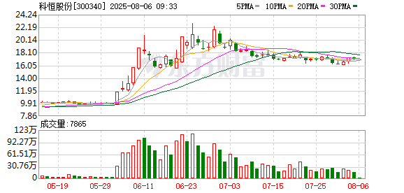 科恒股份：公司稀土功能材料业务体系主要涵盖稀土发光材料和稀土储氧材料两大核心板块