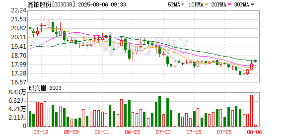 鑫铂股份股东户数增加7.42%，户均持股16.93万元