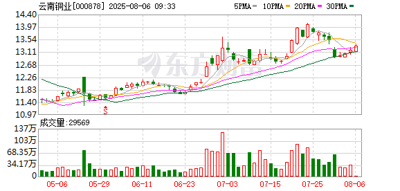 云南铜业股东户数下降5.77%，户均持股18.5万元