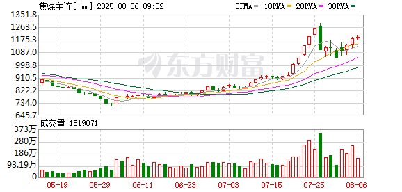 集体大涨！焦煤市场生变 多数期货公司研究员看涨后市