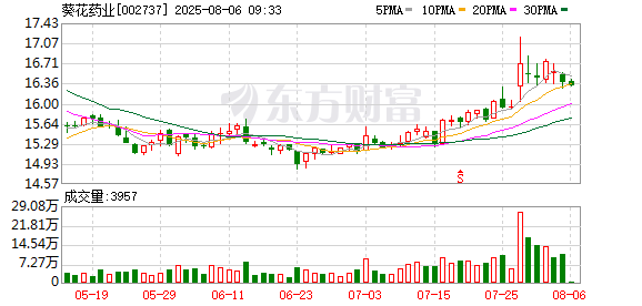葵花药业在哈尔滨成立医药新公司