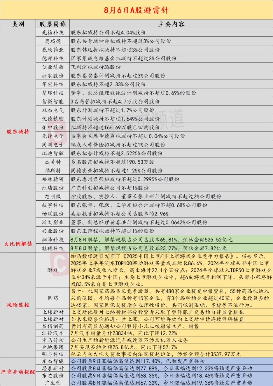 8月6日投资避雷针：上交所暂停上纬新材部分投资者账户交易