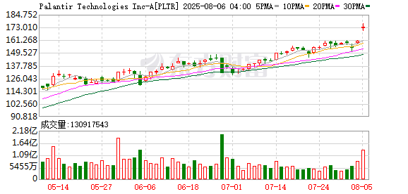AI需求旺盛，美软件企业Palantir季度营收首超10亿美元增近五成