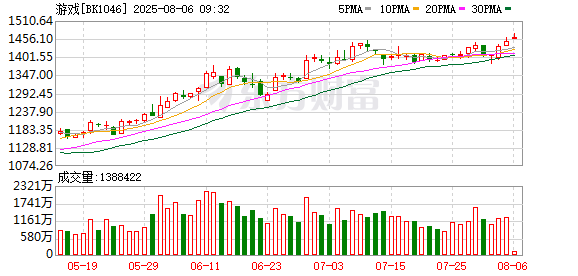 重磅利好！游戏赛道大爆发！
