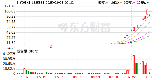 上纬新材：如未来股票价格进一步上涨 公司可能再次申请连续停牌核查