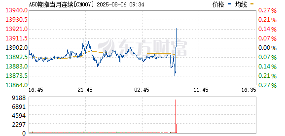 富时中国A50指数期货开盘跌0.1%