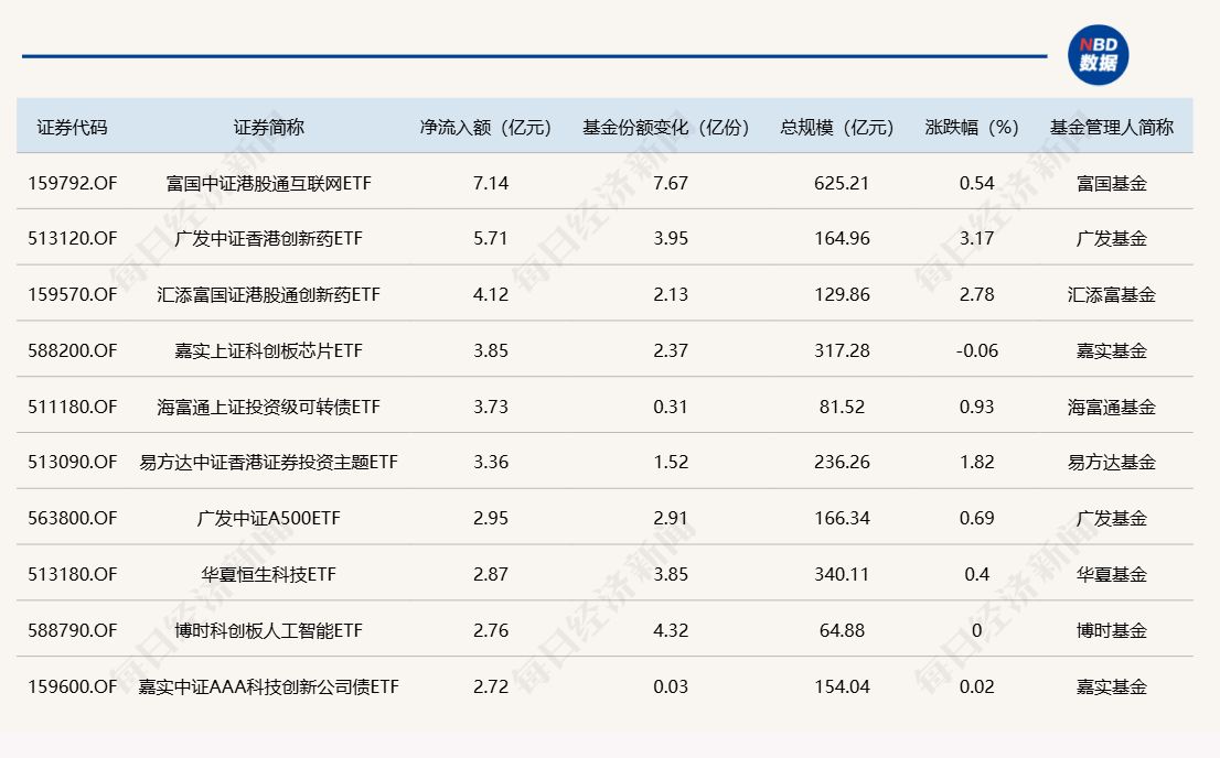 ETF规模速报 | 港股通互联网ETF净流入超7亿元；上证50ETF净流出近12.5亿元