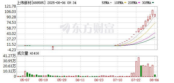 业绩下滑逾三成！上纬新材复牌后又涨停 游资暴炒已成强弩之末？