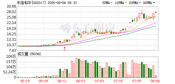 8月5日龙虎榜复盘：“消闲派”7439.91万元净买入东信和平