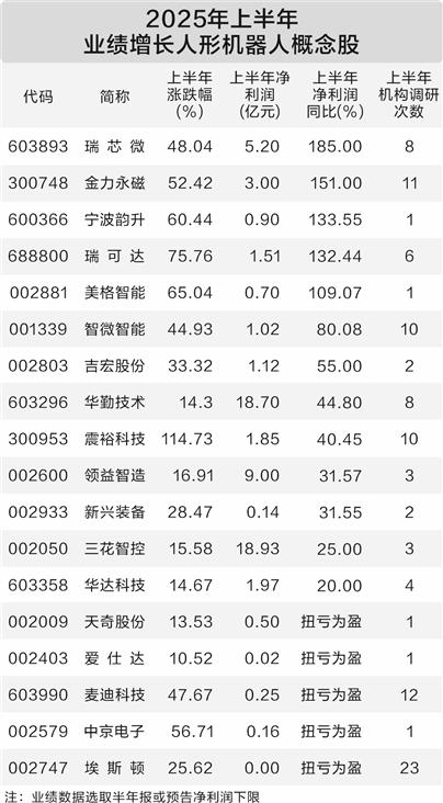 世界机器人大会即将开幕 十八只概念股半年报业绩向好