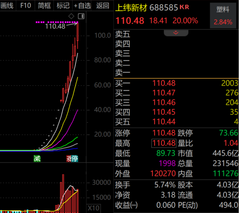 低市值+高科技+滞涨股曝光 23股上榜
