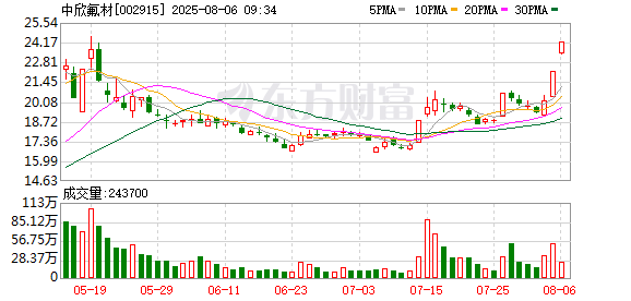 2分钟直线涨停！PEEK材料概念股爆发