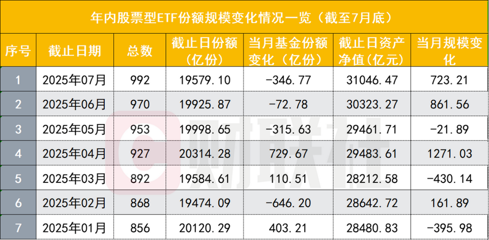 股票ETF赎回加大 创年内次新高 “卖宽基ETF买行业ETF”新势头起