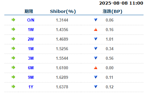 货币市场日报：8月8日