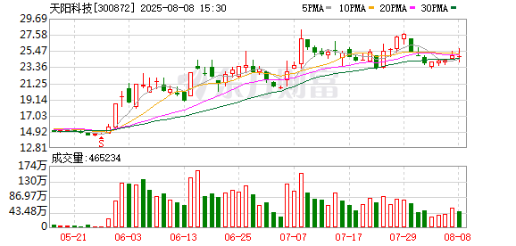 天阳科技控股魔数智擎 加码金融AI可解释模型
