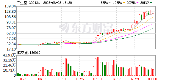 广生堂：公司乙肝创新药奈瑞可韦GST-HG141目前正积极开展临床Ⅲ期试验