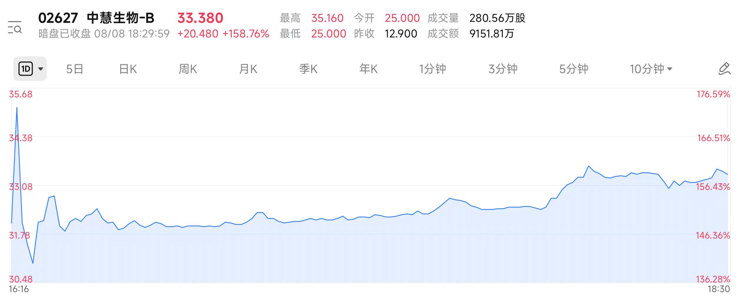 港股IPO新晋“超购王”遭疯抢！中慧生物暗盘暴涨近160%刷新年内纪录