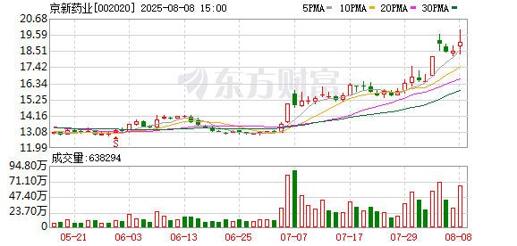 京新药业：公司目前创新药管线进入临床试验的有JX11502胶囊、康复新肠溶胶囊等