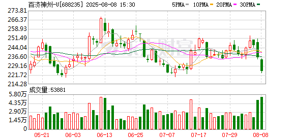 百济神州首次盈利，股价却连跌3日 投资者为何对“创新药一哥”不满意？